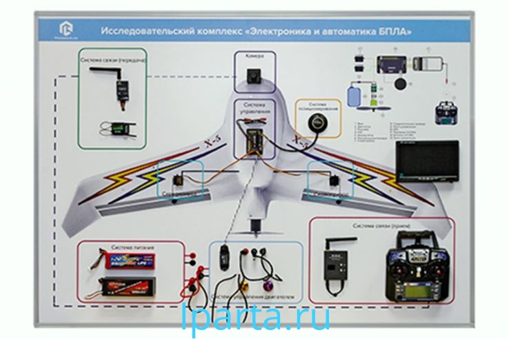 Стенд-планшет "Электроника, автоматика и оборудование БПЛА самолетного типа" Iparta